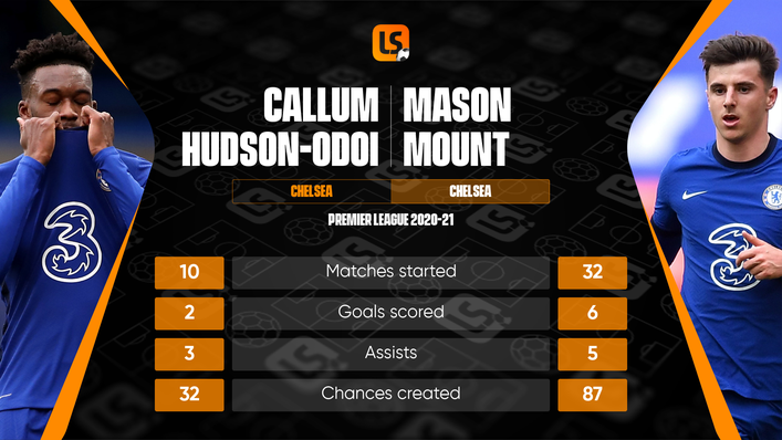 Hudson-Odoi has fallen well behind fellow academy graduate Mason Mount