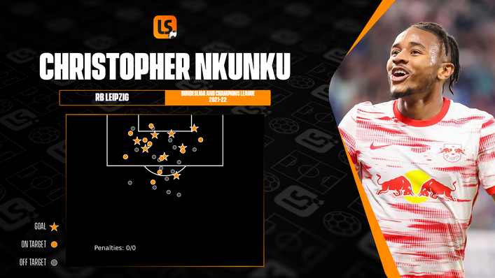 Christopher Nkunku has nine goals for RB Leipzig this season