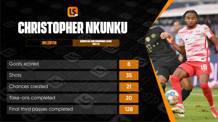 Christopher Nkunku's attacking stats have been impressing Europe's elite