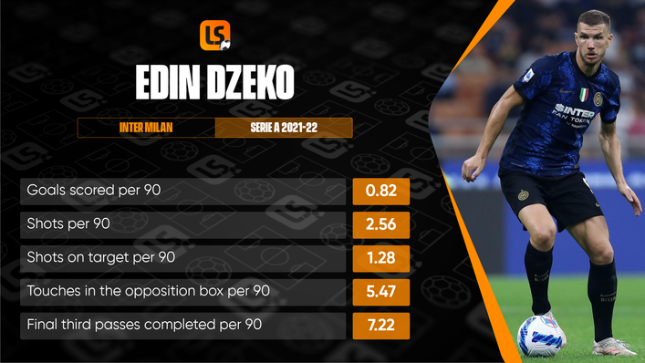 Experienced hitman Edin Dzeko is showing no signs of slowing down in his maiden season with Inter Milan