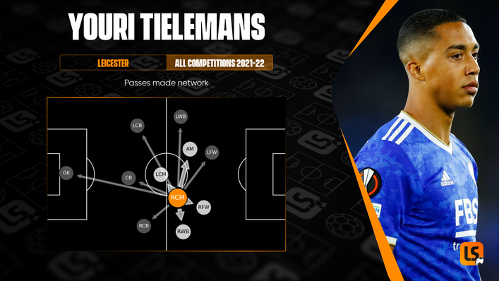 Youri Tielemans typically looks to get the ball forward to his team-mates in more advanced positions