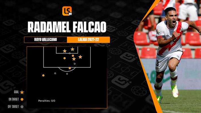 Veteran frontman Radamel Falcao has been lethal in front of goal since returning to LaLiga