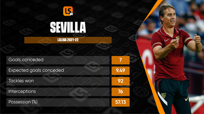 Sevilla's stern defence has helped them mount an unexpected title charge this campaign
