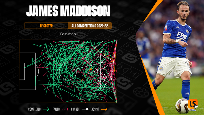 James Maddison has been delivering in the final third for Leicester this season