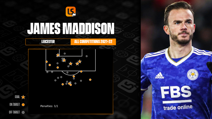 Foxes star James Maddison has been potent inside the penalty area for Leicester