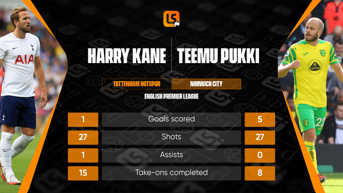 Harry Kane has been outperformed by Norwich striker Teemu Pukki this season