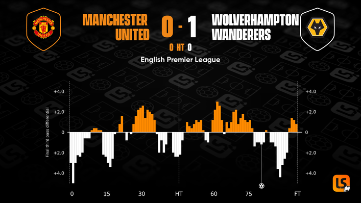 Wolves had a lot of control in Monday's victory at Manchester United
