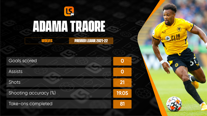 Adama Traore has struggled with end product but is the Premier League's best dribbler this season
