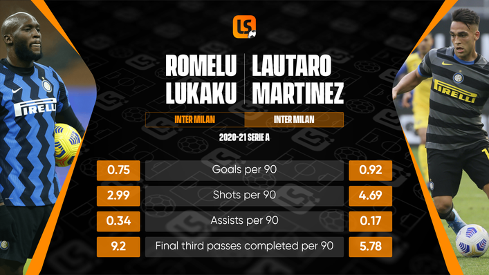 Romelu Lukaku enjoyed a fruitful partnership with Lautaro Martinez at Inter Milan