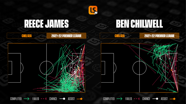 The final third pass maps for Reece James and Ben Chilwell show their quality delivering the ball into the box