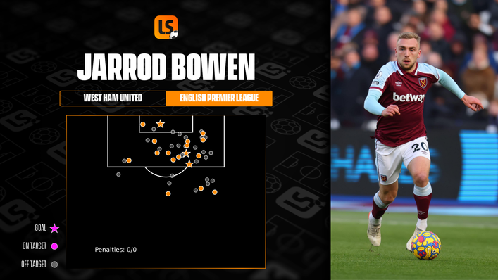 Jarrod Bowen has been one of West Ham's primary danger men in the final third this term