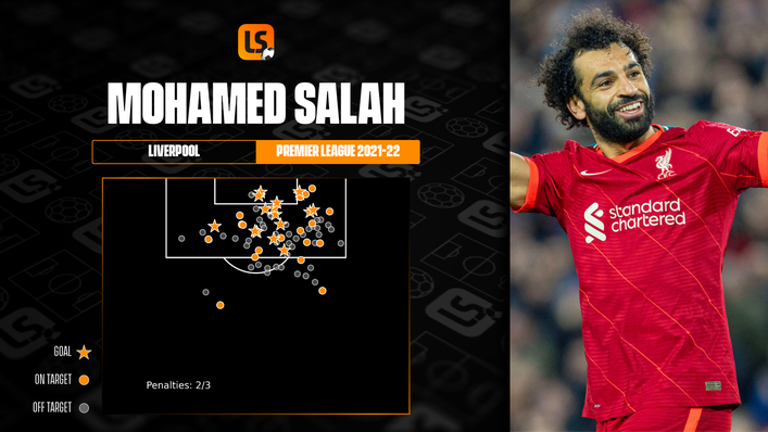 Mohamed Salah has scored six more goals than any other Premier League player this season