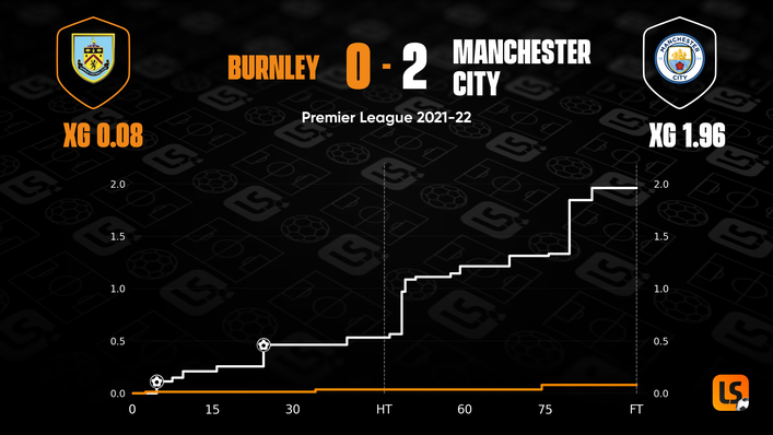 Manchester City were in control throughout their 2-0 victory over Burnley