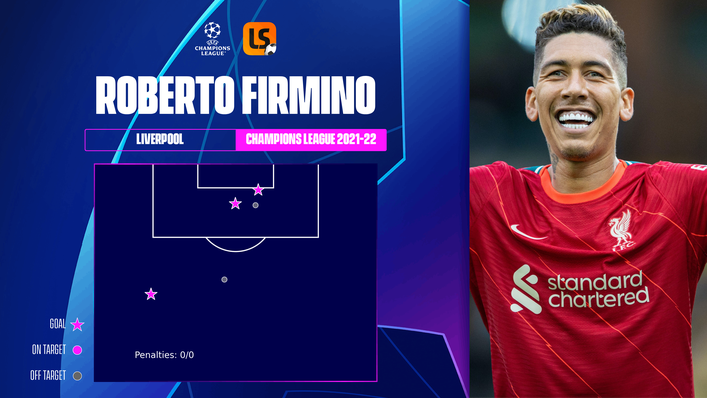 Roberto Firmino has scored three Champions League goals for Liverpool this season