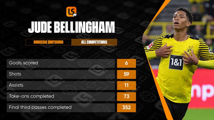 Jude Bellingham has excelled at Borussia Dortmund