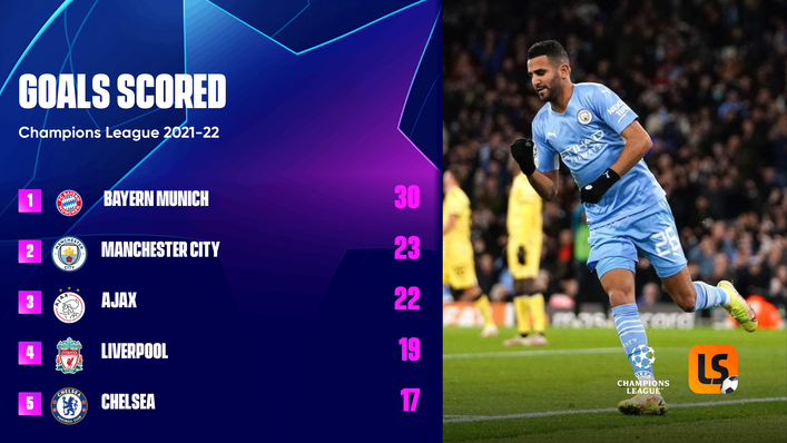 Only Bayern Munich have scored more times than Manchester City in the Champions League with Riyad Mahrez hitting six