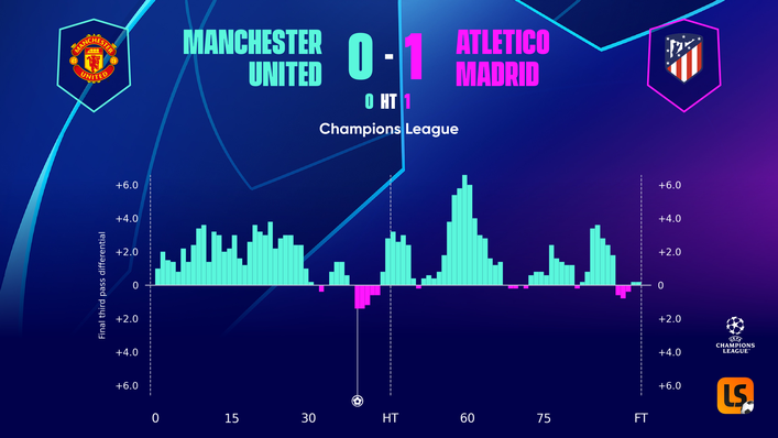 The momentum chart from Atletico Madrid's win at Old Trafford suggests they nicked the victory