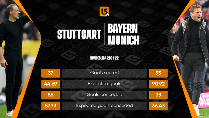 Champions Bayern Munich pose a difficult challenge for Stuttgart, who are in the relegation play-off place