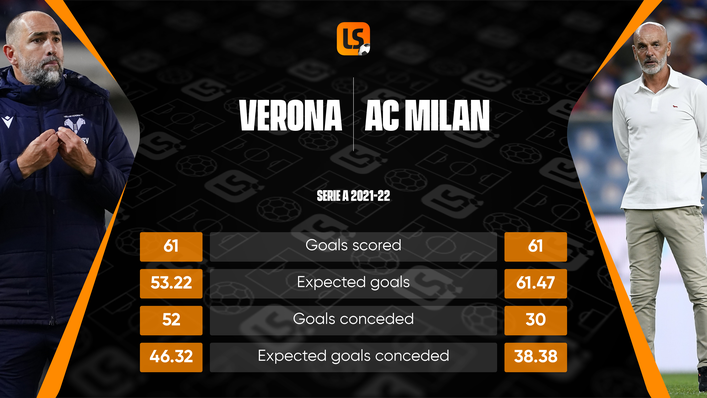 Verona have scored the same number of goals as AC Milan from a lower expected goals tally