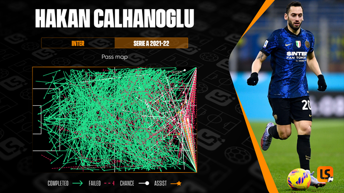 Set-piece specialist Hakan Calhanoglu has 10 Serie A assists for Inter Milan this season