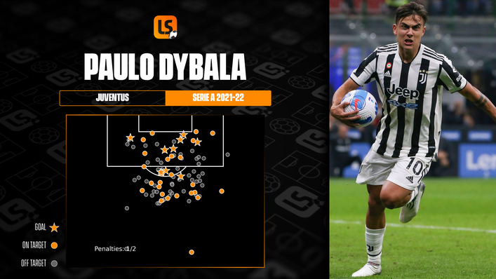 Paulo Dybala has scored nine Serie A goals for Juventus this season