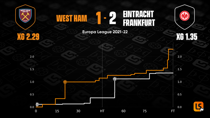 West Ham were beaten in the first leg despite creating greater opportunities than Eintracht Frankfurt