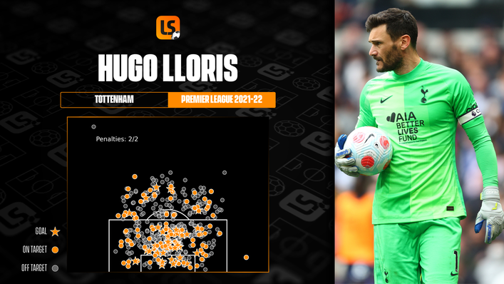 Hugo Lloris remains Tottenham's undisputed first-choice goalkeeper and club captain at 35