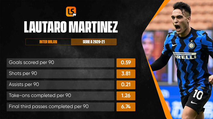 Lautaro Martinez was a persistent menace in the final third for Inter Milan last season