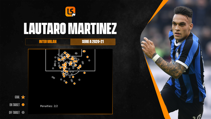 Lautaro Martinez is a potent finisher and an effective close-range poacher
