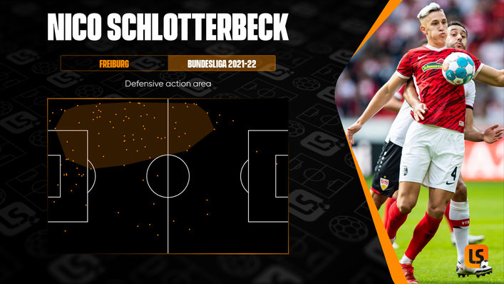 Nico Schlotterbeck has marshalled Freiburg's defence admirably so far this season