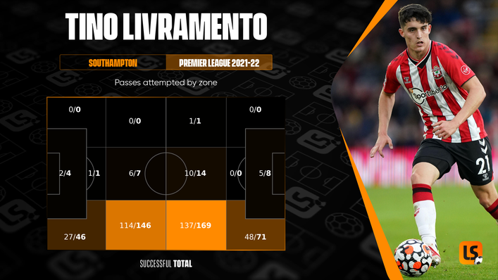 Tino Livramento's solid distribution inside the opposition half has been particularly notable so far this season