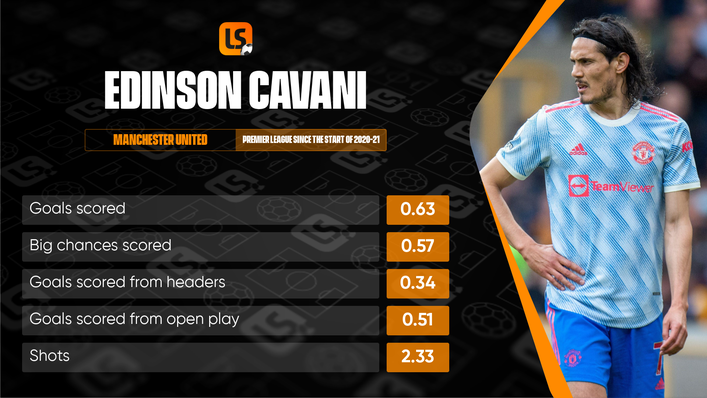 Edinson Cavani rates as one of the most efficient forwards per 90 minutes in the Premier League
