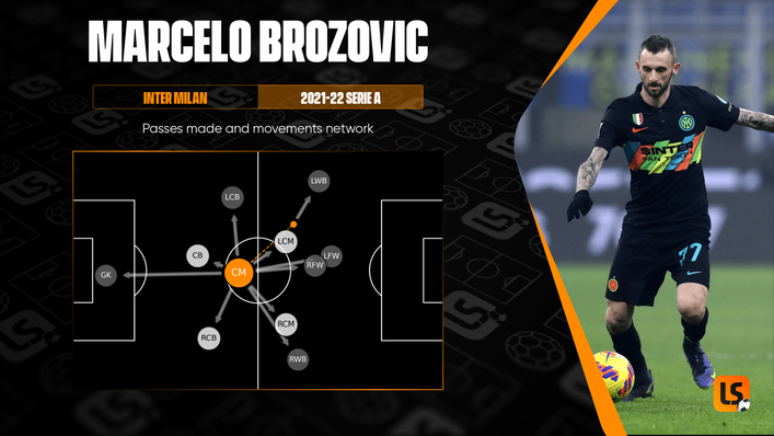 Marcelo Brozovic's passes and movements made map shows the most-frequent beneficiaries of passes from the Croatian