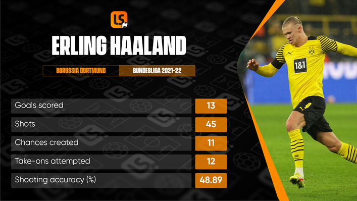 Erling Haaland is one of Europe's elite strikers