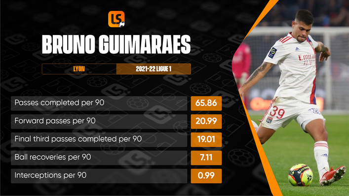 Bruno Guimaraes' Ligue 1 stats for Lyon this season