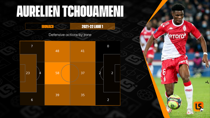 Aurelien Tchouameni could be the ideal long-term heir to Brazilian enforcer Fabinho