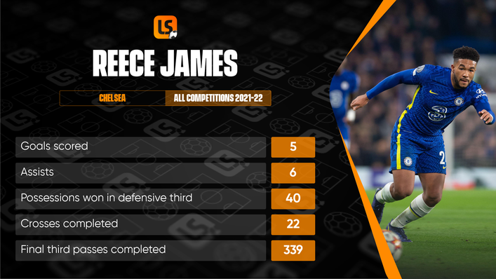 Reece James has been in blistering form for Chelsea this season