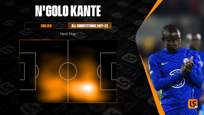 Tireless midfielder N'Golo Kante is effective all around the pitch for Chelsea