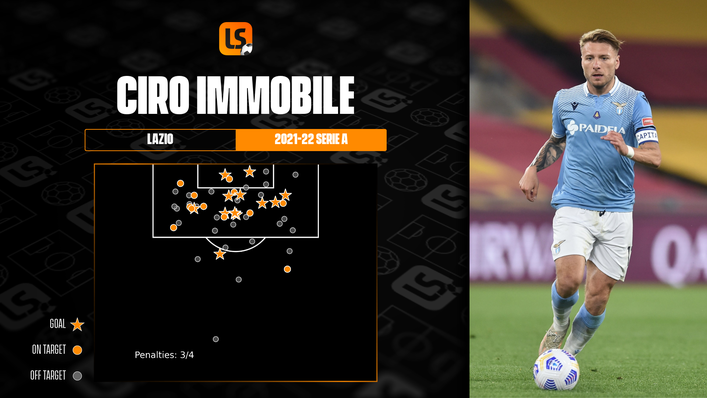 Lazio striker Ciro Immobile is behind only Fiorentina's Dusan Vlahovic in the Serie A goalscoring charts