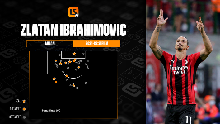 Zlatan Ibrahimovic is enjoying another productive season at AC Milan