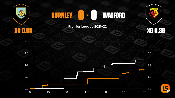 Neither Burnley nor Watford dominated in terms of efforts in what was a cagey contest at Turf Moor