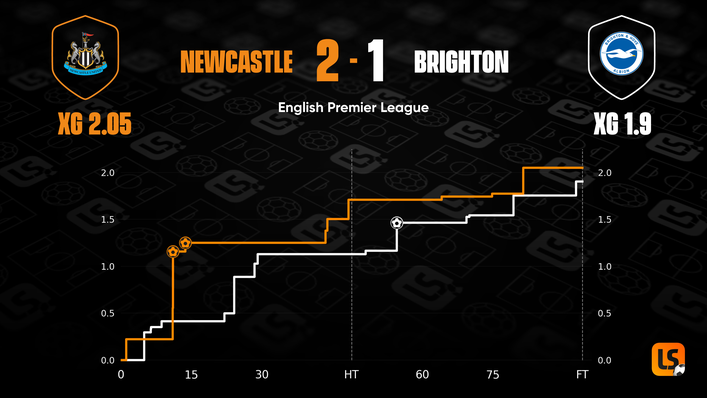 Newcastle just edged visitors Brighton for expected goals at St James' Park