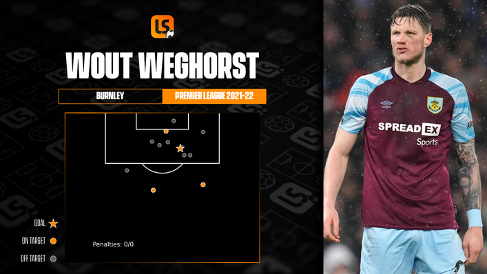Wout Weghorst has scored one goal in 10 Premier League games for Burnley
