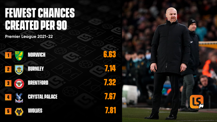 Burnley have not scored in their last four Premier League games and are not creating many chances