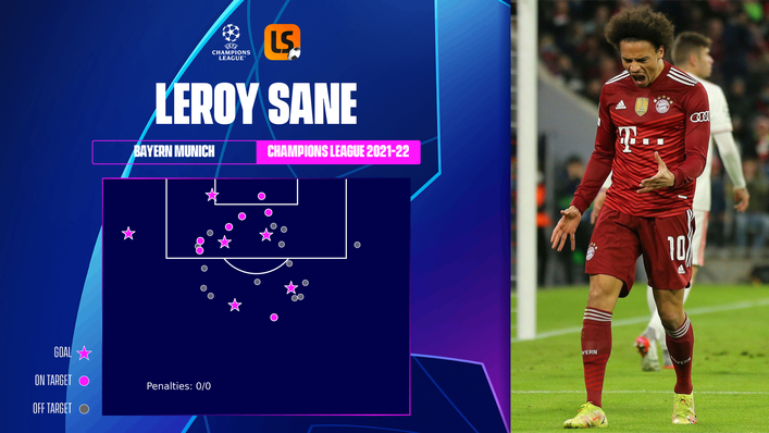 Leroy Sane has hit six Champions League goals for Bayern Munich this season