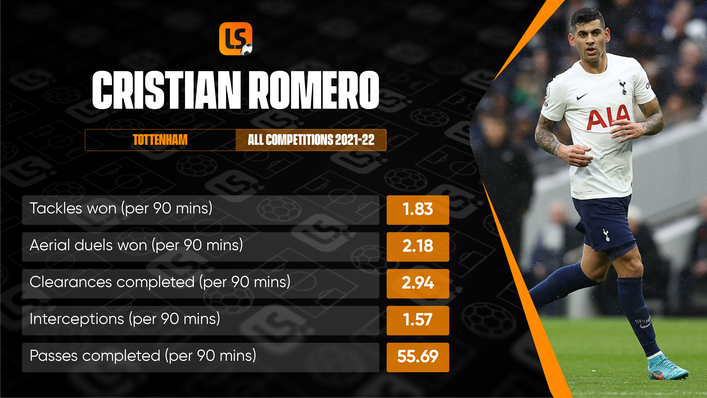 Cristian Romero has been a top performer for Tottenham when fit