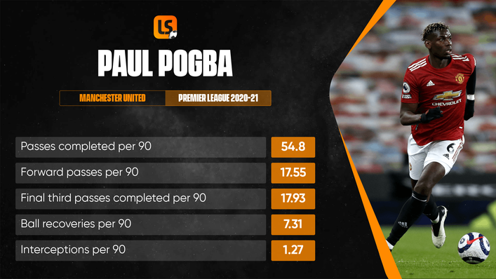 Paul Pogba has forced his way into Ole Gunnar Solskjaer's team in recent weeks