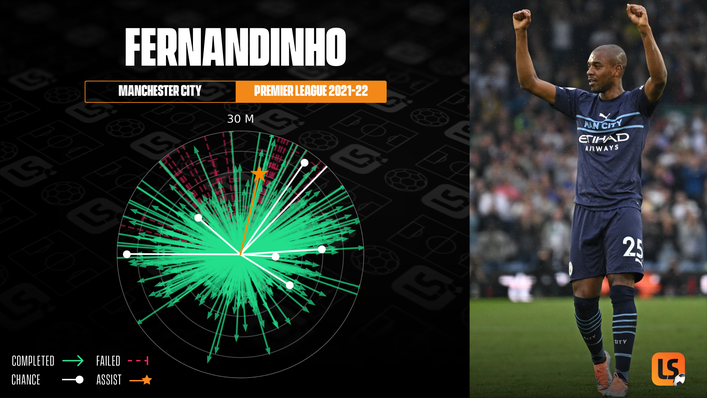 Fernandinho has been a consistently excellent passing hub at the base of Manchester City's midfield