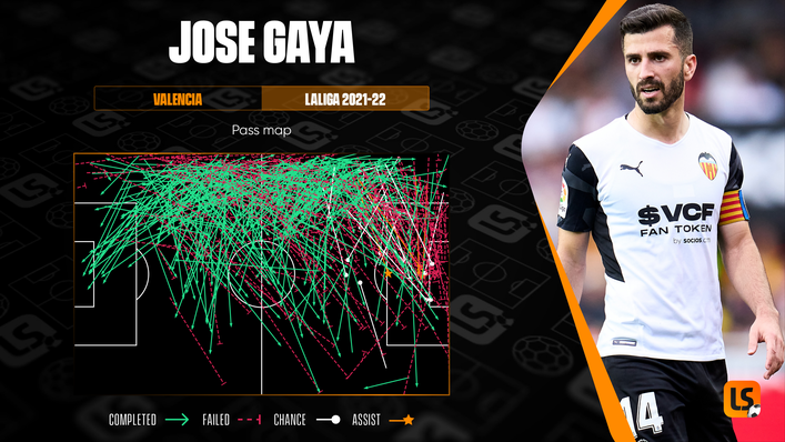 Valencia's Jose Gaya has registered four LaLiga assists from left-back this season