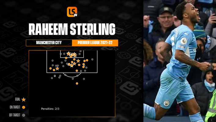 Raheem Sterling scored 13 Premier League goals for Manchester City last season